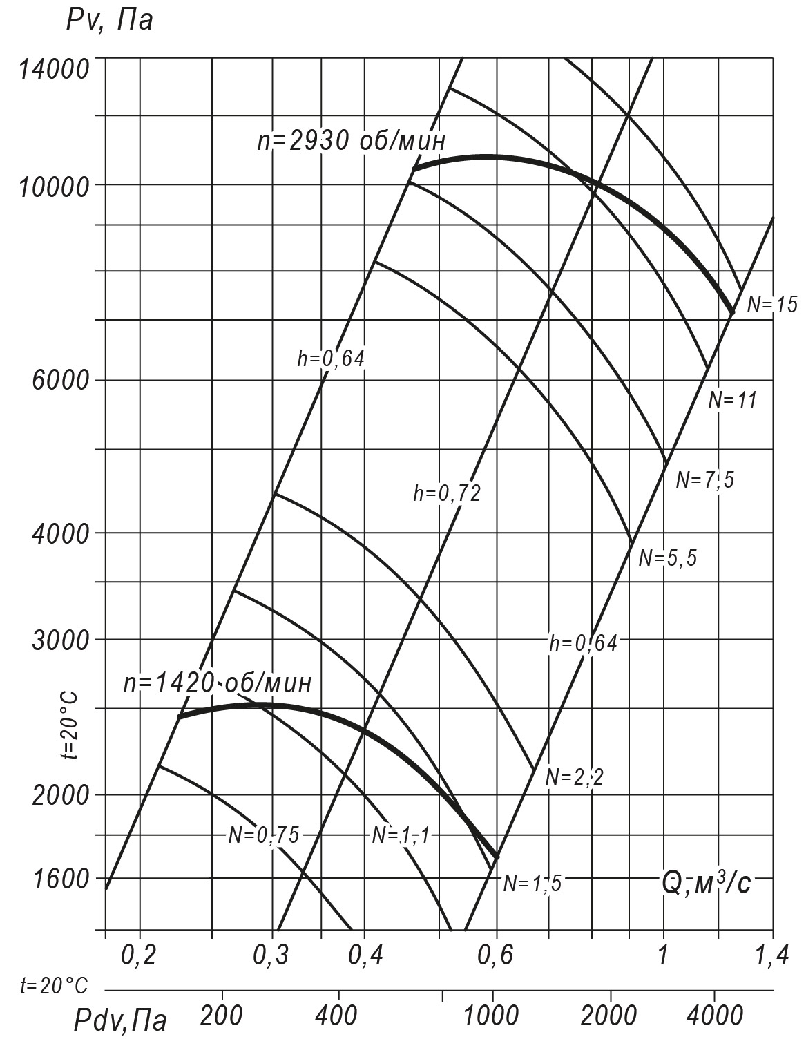 Аэродинамические характеристики радиального вентилятора ВР 140-15 №7,1, Исполнение 1